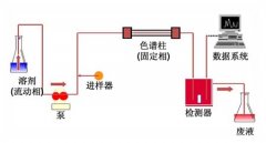 常见的化工原料检测方法有哪几种?