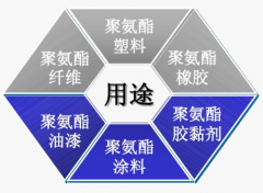 改变世界的聚氨酯，有多酷!