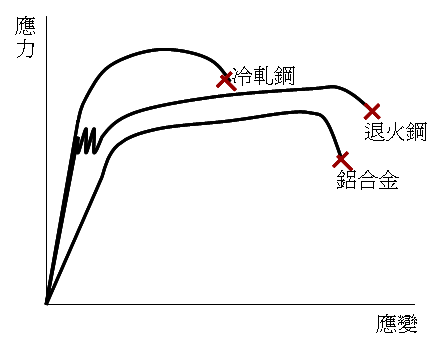 金属拉伸试验报告,铸铁与低碳钢对比