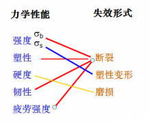 <b>金属材料力学性能测试</b>