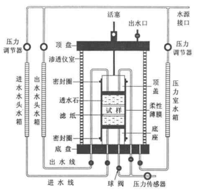 柔性壁渗透仪