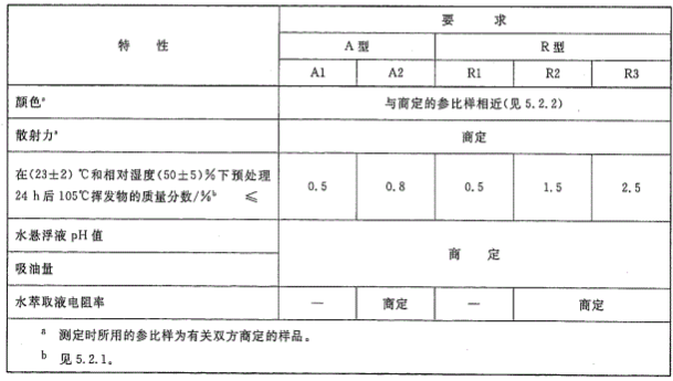 钛白粉检测