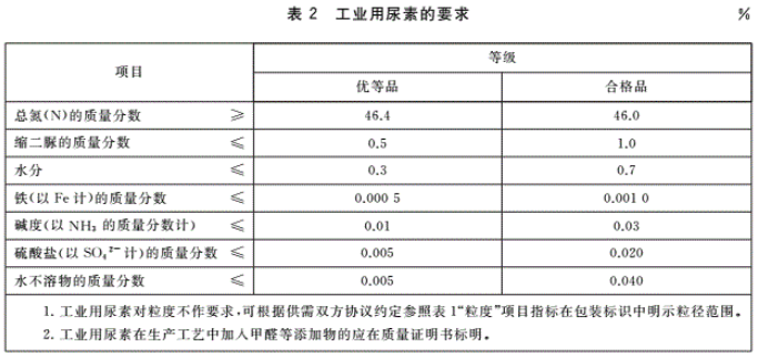 尿素检测