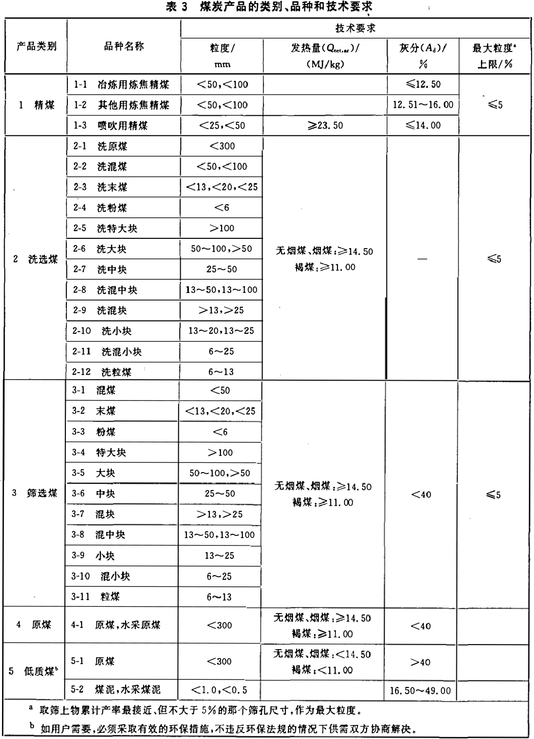 煤炭检测