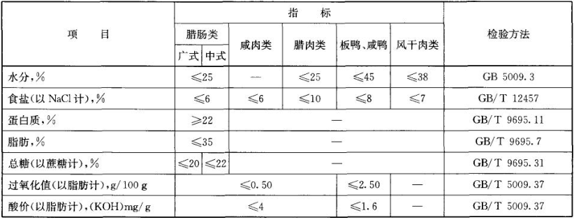 食品检测