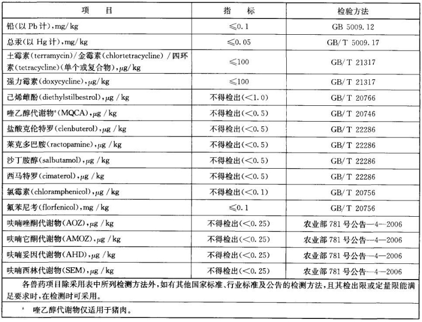 食品检测