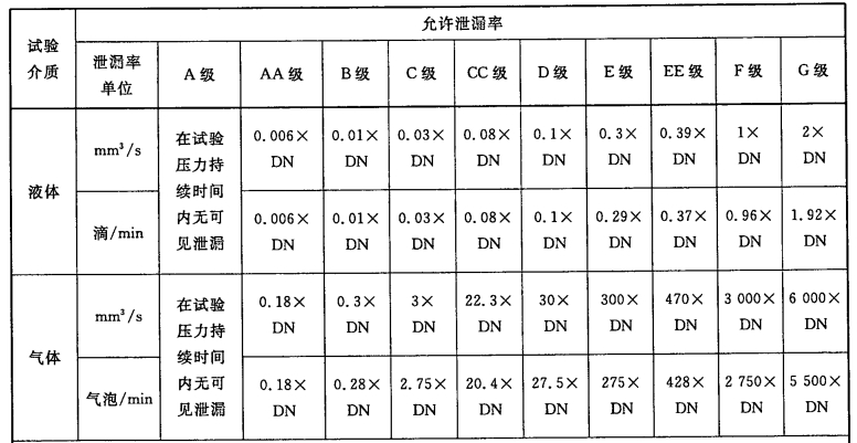 阀门检测