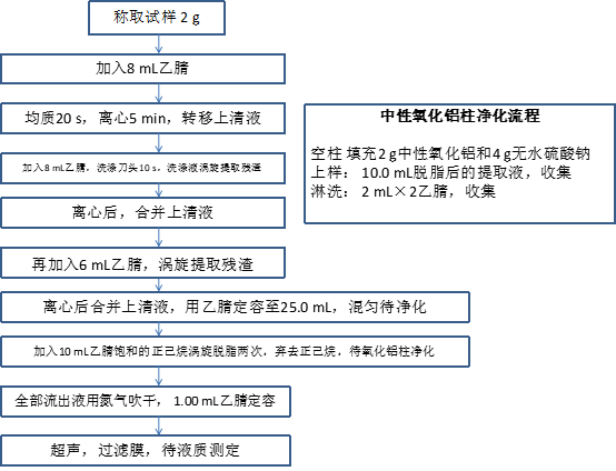 伊维菌素残留检测