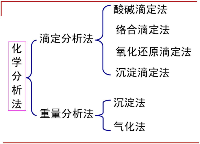 化学检测