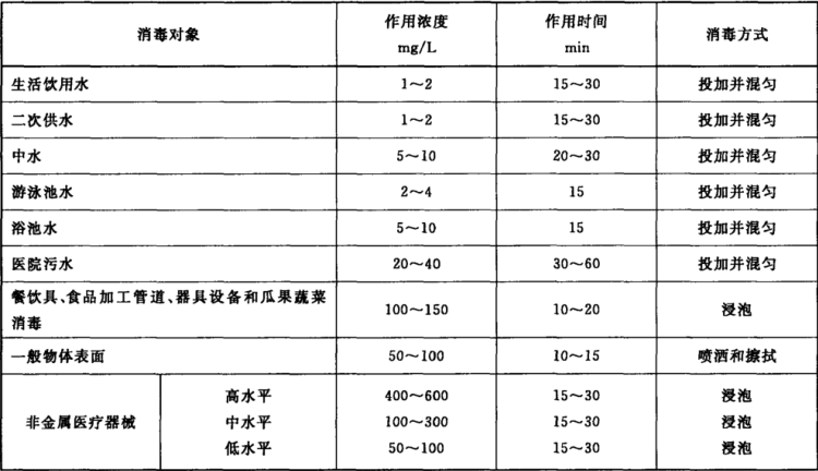 二氧化氯检测