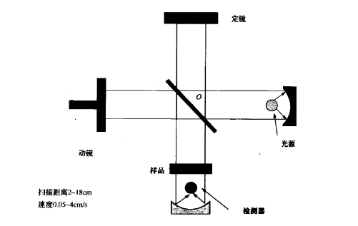 红外光谱仪检测