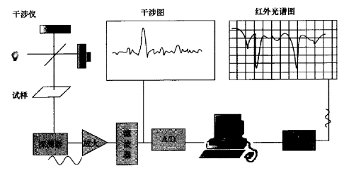 红外光谱仪检测