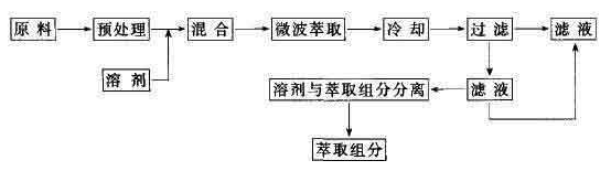 微波萃取法