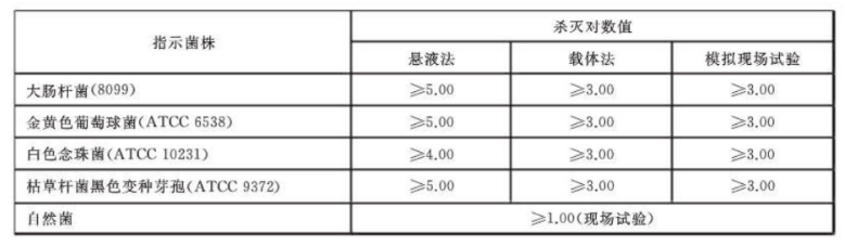 消毒剂检测